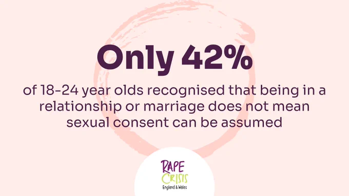 only 42% of 18-24 year olds recognised that being in a relationship or marriage does not mean sexual consent can be assumed.