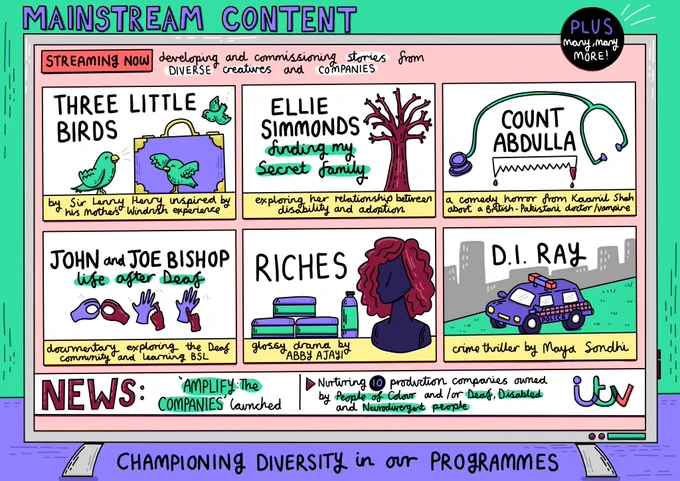 A detailed illustrated representation of the Diversity Acceleration Plan Report 2023. Highlights from ITV’s Mainstream Content work are presented with different corresponding graphics. Each of the points are explored in the report on the website provided in the text of this post 