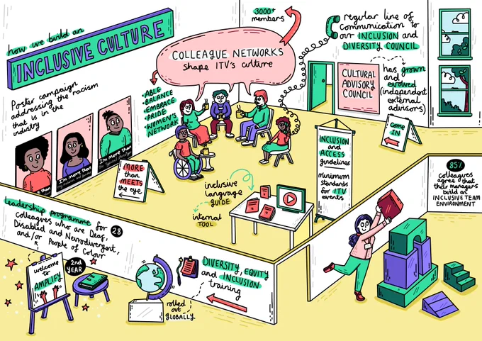 A detailed illustrated representation of the Diversity Acceleration Plan Report 2023. Highlights from ITV’s Inclusive Culture work are presented with different corresponding graphics. Each of the points are explored in the report on the website provided in the text of this post