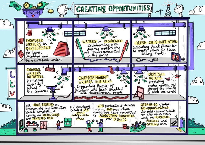 A detailed illustrated representation of the Diversity Acceleration Plan Report 2023. Highlights from ITV’s work Creating Opportunities are presented with different corresponding graphics. Each of the points are explored in the report on the website provided in the text of this post 