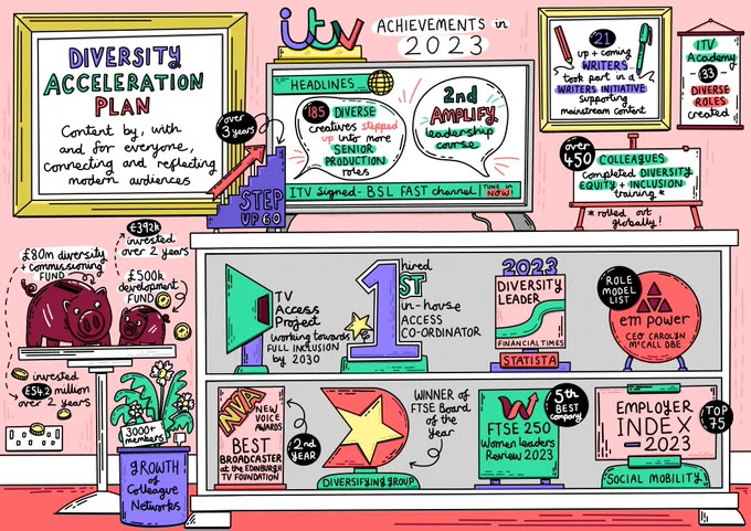 A detailed illustrated representation of the Diversity Acceleration Plan Report 2023. The ITV achievements in 2023 are presented with different corresponding graphics. Each of the points are explored in the report on the website provided in the text of this post 