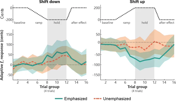 Figure of pitch responses during study conditions. Full description is available in published article on the website of the Journal of Speech, Language, and Hearing Research.