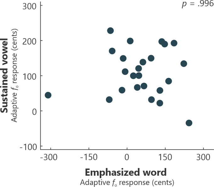 Scatterplot showing relationship between pitch responses during an emphasized word in a sentence and during a sustained vowel. The data points are oriented in a cloud with slight clustering toward the upper right quadrant. The p value is .996.
