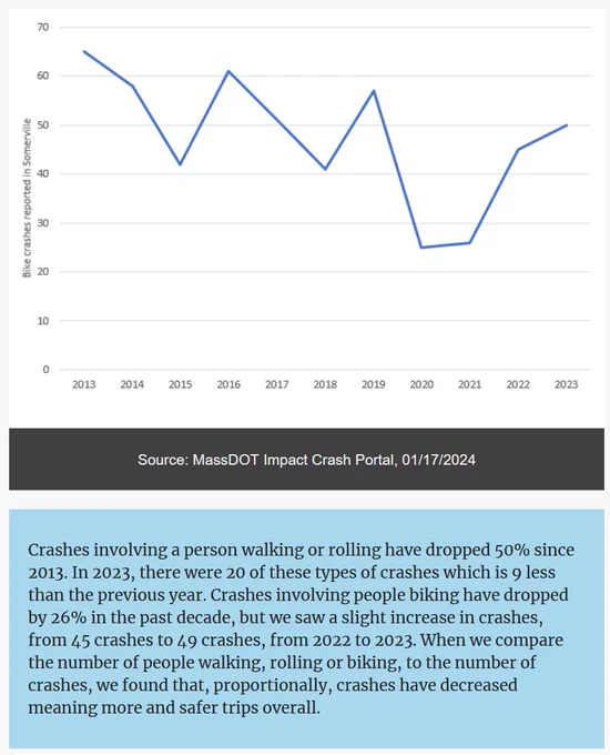

Crashes involving a person walking or rolling have dropped 50% since 2013. In 2023, there were 20 of these types of crashes which is 9 less than the previous year. Crashes involving people biking have dropped by 26% in the past decade, but we saw a slight increase in crashes, from 45 crashes to 49 crashes, from 2022 to 2023. When we compare the number of people walking, rolling or biking, to the number of crashes, we found that, proportionally, crashes have decreased meaning more and safer trips overall. 
