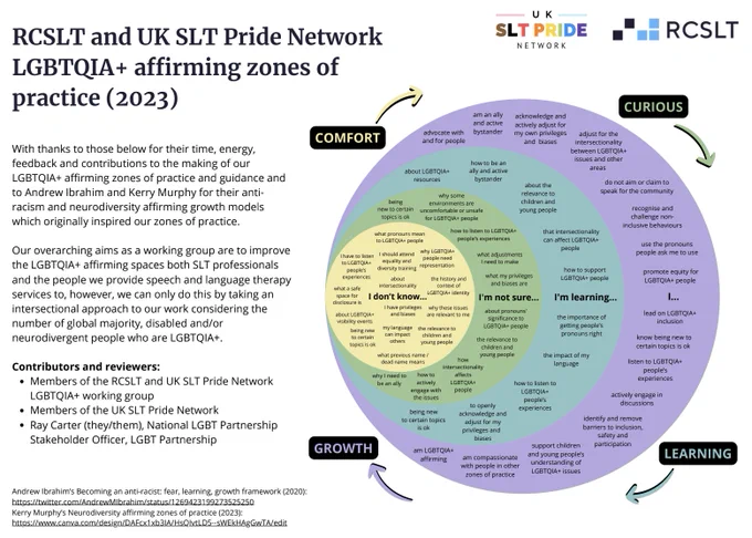 The RCSLT and UK SLT Pride Network LGBTQIA  affirming zones of pratice.