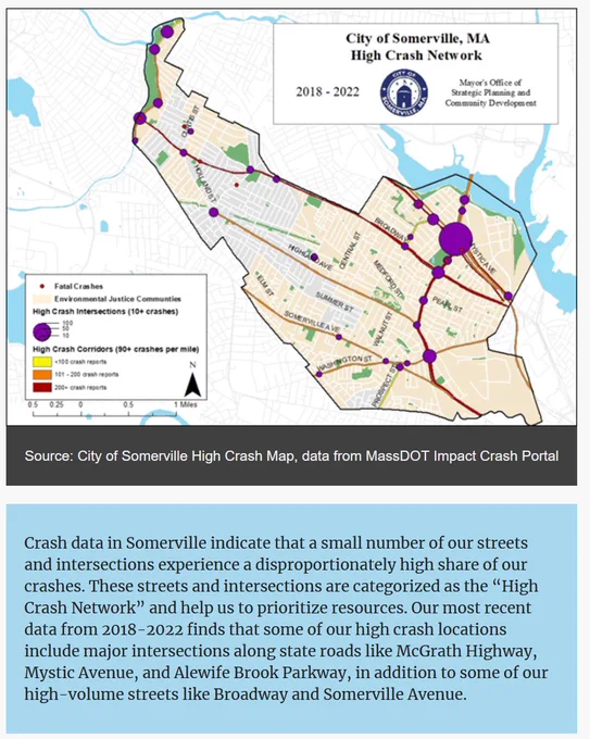 

Crash data in Somerville indicate that a small number of our streets and intersections experience a disproportionately high share of our crashes. These streets and intersections are categorized as the “High Crash Network” and help us to prioritize resources. Our most recent data from 2018-2022 finds that some of our high crash locations include major intersections along state roads like McGrath Highway, Mystic Avenue, and Alewife Brook Parkway, in addition to some of our high-volume streets like Broadway and Somerville Avenue. 
