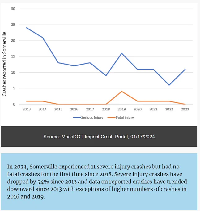 In 2023, Somerville experienced 11 severe injury crashes but had no fatal crashes for the first time since 2018. Severe injury crashes have dropped by 54% since 2013 and data on reported crashes have trended downward since 2013 with exceptions of higher numbers of crashes in 2016 and 2019.  