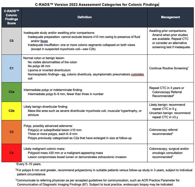 C-RADS 2023 Assessment Categories
