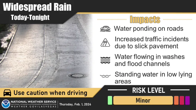 This graphic shows a picture of rain falling on a road and urges caution when driving due to water ponding on roads and increased traffic incidents due to slick pavement.