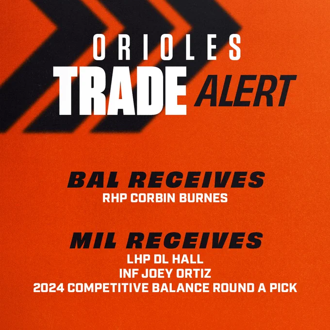 Orioles Trade Alert:

BAL Receives: RHP Corbin Burnes
MIL Receives: LHP DL Hall, INF Joey Ortiz, 2024 Competitive Balance Round A Pick