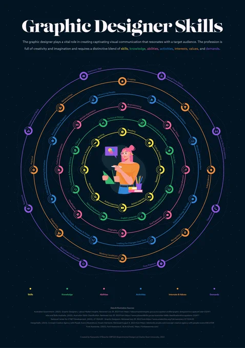 Graphic Designer Skills Infographic Poster