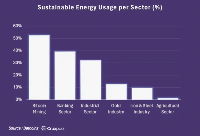 This graph shows that bitcoin mining is the highest user of sustainable energy (52.6%) in July 2023 across different sub-sectors. The y-axis represents the percentage (%) of clean energy and the x-axis represents the various sub-sectors.