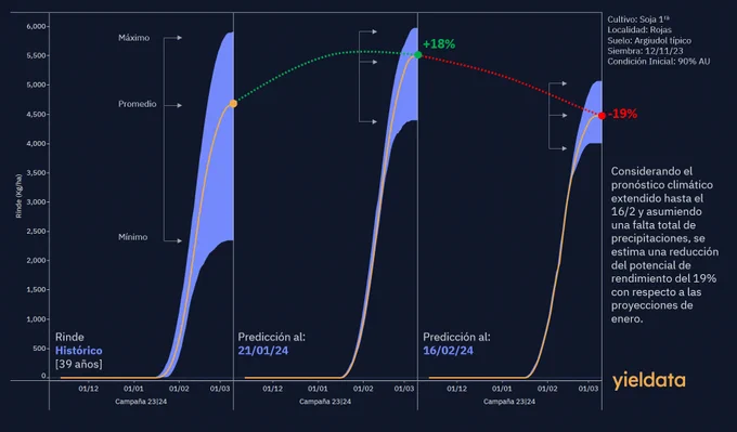 Para prever el rendimiento hasta el 16/2, se usó un pronóstico climático hasta esa fecha y se asumió que no habría aporte de lluvia (0 mm).

