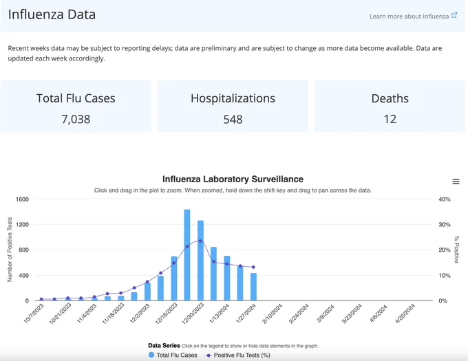 Bar graph showing change in flu cases and positive tests for Rochester, NY between 10/7/23 and 1/21/24. 