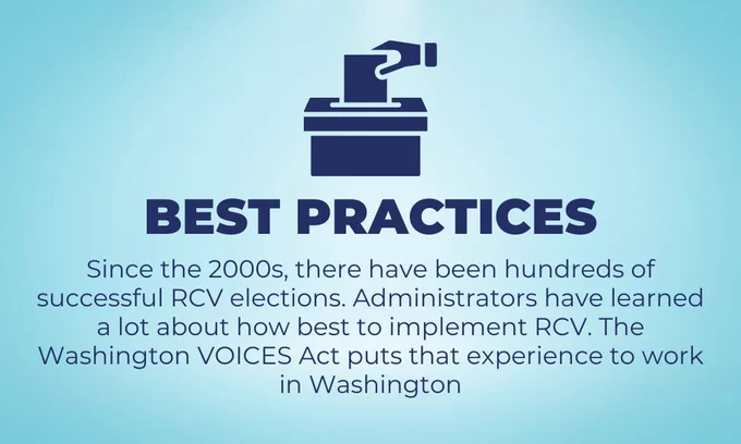 BEST PRACTICES: Since the 2000s, there have been hundreds of successful RCV elections. Administrators have learned a lot about how best to implement RCV. The Washington VOICES Act puts that experience to work in Washington