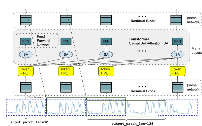 TimesFM architecture