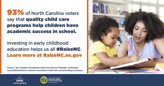 93% of North Carolina voters say that quality child care programs help children have academic success in school. Investing in early childhood education helps us all #RaiseNC.

Learn more at RaiseNC.nc.gov.

Source: “NC Chamber Foundation Child Care Survey Findings” ncchamber.com/2023/05/10/nc-chamber-foundation-child-care-survey-findings-summary 
