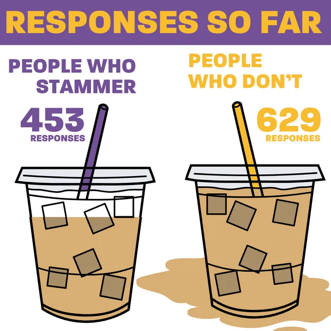Responses so far, 453 from people who stammer, 629 from those wo dont
