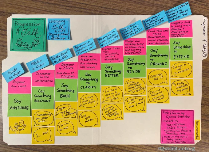 Post-it notes arranged on a file folder, titled "Progression of Talk: Leveraging Talk to Lift Writing about Reading." Below are steps of the process, accompanied by sentence stems.