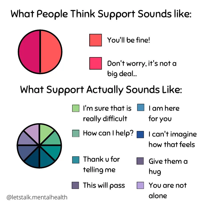 What people think support sounds like. You'll be fine. Don't worry about it. What support actually sounds like. I'm sure that is really difficult. I am here for you. How can I help? I can't imagine how that feels. Thank you for telling me. Give them a hug. This will pass. You are not alone.