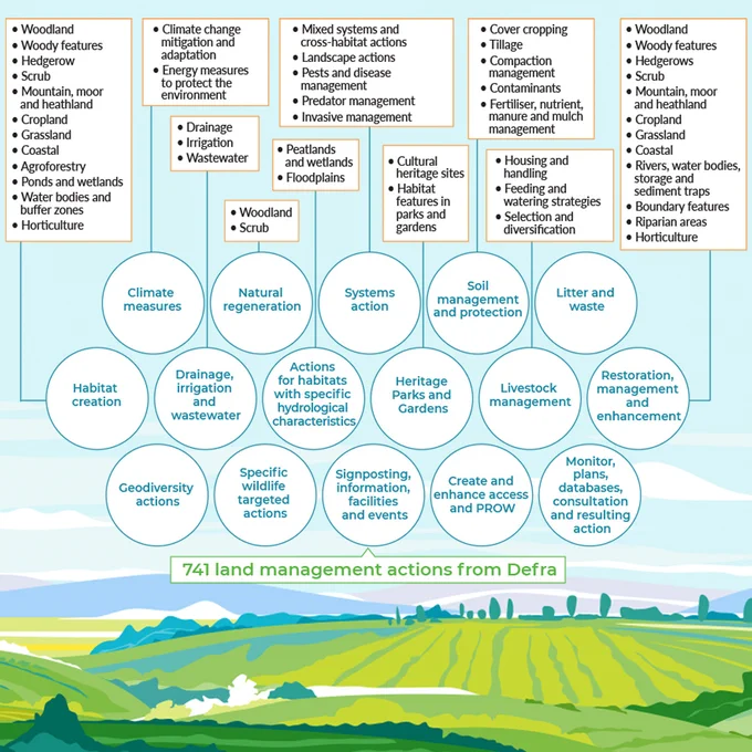 Infographic listing a wide range of potential land-management actions and services over an illustration of farmland