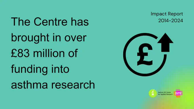 The Centre has brought in over £83 million of funding into asthma research