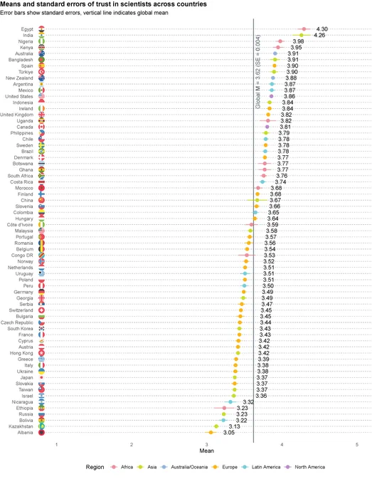 Figure showing weighted means for trust in scientists across countries and regions (1 = very low, 3 = neither high nor low, 5 = very high). Vertical line denotes weighted global mean. Horizontal lines indicate standard errors (SE). Country-level SEs range between 0.008-0.133.