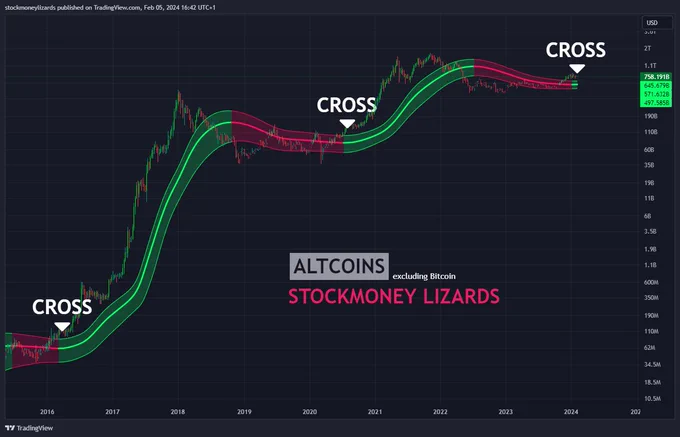Disclaimer: We have beneficial long- and short positons in various cryptocurrencies. The information provided in this post is for informational purposes only. The content expressed represents our own opinions regarding trades and should not be considered as investment advice. We do not receive compensation for the information shared. Investing in stocks and cryptocurrencies involves a high level of risk, and there is a possibility of losing your entire investment. The mathematical models presented here are based on historical data and may fail to accurately predict future price movements. We reserve the right to sell our positions at any market condition. Before making any investment decisions, it is essential to conduct your own research and consult with a qualified financial advisor.