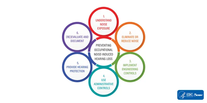 The six steps of preventing occupational noise-induced hearing loss as rainbow circles.