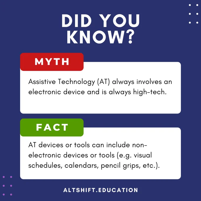 Dark blue background with large, white text at the top that reads, "Did You know?" Below is a red box with white text that reads, "Myth." In the white box attached to the red myth box, the text states, "Assistive Technology (AT) always involves an electronic device and is always high-tech." Below is a green box with white text that reads, "Fact." In the white box attached to the green fact box, the text states, "AT devices or tools can include non-electronic devices or tools (e.g. visual schedules, calendars, pencil grips, etc.). altshift.education is in white text at the bottom of the image.