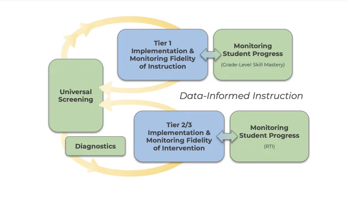 First step is to collect data on the early reading proficiency of all k through 3 students through the administration of a universal screening assessment. Data are used to determine the extent to which core reading instruction is enabling students to meet benchmark expectations, & to identify which students may benefit from additional intervention supports to close skill gaps. In Tier 1, ongoing curriculum-embedded assessment data are collected & analyzed in order to inform differentiation & adjustment to core needs. Tier 1 implementation is also monitored to ensure instruction is being delivered with fidelity. For students who did not reach benchmark expectations on universal screening early reading indicators, diagnostic skill inventories are administered to determine which specific skills to target for intervention. With this data, interventions are planned & implemented. Ongoing progress monitoring is administered to determine student progress towards goals.
