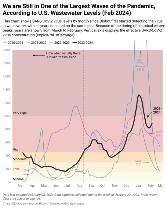 We are Still in One of the Largest Waves of the Pandemic, According to U.S. Wastewater Levels (Feb 2024)
This chart shows SARS-CoV-2 virus levels by month since Biobot first started detecting the virus in wastewater, with all years depicted on the same plot. Because of the timing of historical winter peaks, years are shown from March to February. Vertical axis displays the effective SARS-CoV-2 virus concentration (copies/mL of sewage).

Data last updated February 05, 2024 from samples collected during the week of January 29, 2024. Most recent data are subject to change.
Chart: @luckvtran • Source: Biobot • Created with Datawrapper