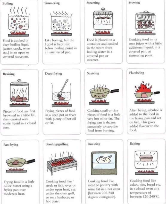 different methods of cooking