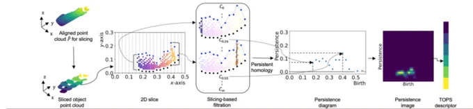 Computation of the TOPS descriptor from slices of an aligned object point cloud, P^ , using the slicing-based filtration. The figure shows a pictorial representation of the filtration ( C0…C∞ ) constructed from one of the slices of P^ . The origin and termination points of the slice (shown in black and blue, respectively) enable tracking of the birth and death of connected components in the filtration. Every connected component in the PD corresponds to a “strip” in the 2-D slice. The PIs obtained from the PD of every slice are vectorized and stacked to form the TOPS descriptor.