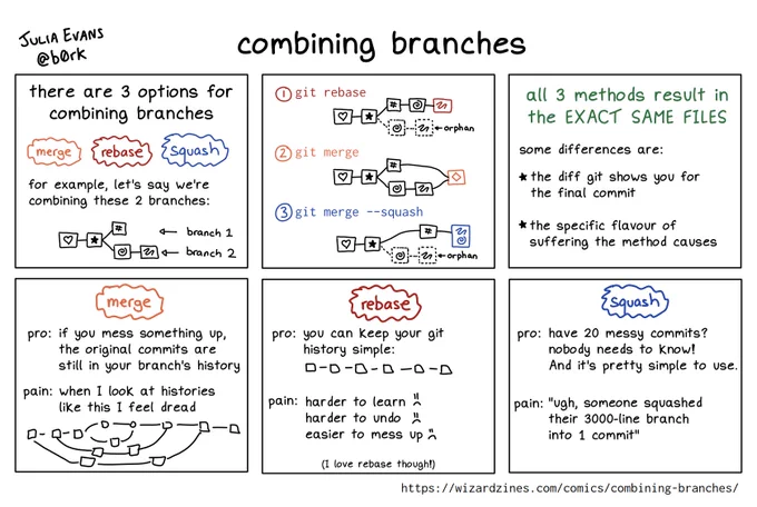 panel 1: there are 3 options for combining branches

* merge
* rebase
* squash

for example, let's say we're combining these 2 branches: (hard to describe diagram

panel 2: diagram with the results of git rebase / git merge / git merge --squash

panel 3: all 3 methods result in the EXACT SAME FILES

some differences are:

* the diff git shows you for the final commit
*  the specific flavour of suffering the method causes

panel 4: merge

pro: if you mess something up, the original commits are still in your branch's history

pain: when I look at histories like this I feel dread

(picture of a git history with a lot of merges)

panel 5: rebase

pro: you can keep your git history simple:

(diagram for a git history that's a line)

pain: harder to learn, harder to undo, easier to mess up

(I love rebase though!)

panel 6: rebase

pro: have 20 messy commits? nobody needs to know! 
And it's pretty simple to use.

pain: "ugh, someone squashed their 3000-line branch into 1 commit"