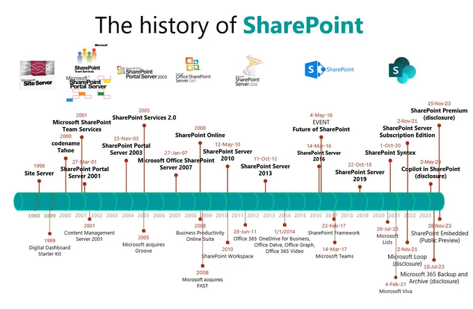 Timeline view of the history of SharePoint (1998 - 2024). Time flies when you’re powering productivity. And the young feels flow with the vibrancy of a community energizing you month-over-month, year-over-year, decade-after-decade. 