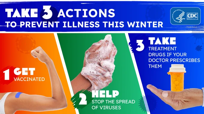 A colorful graphic titled “Take 3 Actions to Prevent Illness This Winter” and the CDC/HHS logo is in the top right-hand corner. Under the title, there are three different numbered panels. 

 

Panel 1: Text overlay says “#1 Get Vaccinated” and there is a realistic arm with a blue bandage flexing beneath. The background is an orange and red gradient.  

 

Panel 2: Text overlay says “#2 Help Stop the Spread of Viruses” with a realistic pair of hands lathering soap together. The background color is green.  

 

Panel 3: Text overlay says “#3 Take Antiviral Drugs if your Doctor Prescribes Them”. Below the text is an image of a realistic looking hand holding a prescription bottle. The background color is blue. 