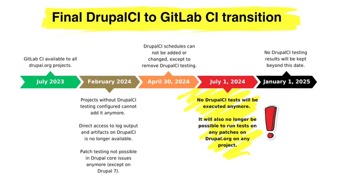 Final DrupalCI to GitLab CI transition visualized
