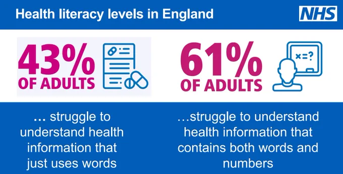 Nationally, 61% of adults struggle to understand health information that contains both words and numbers. In some areas of North East London, the figure is nearly 80%.

This Health Literacy Awareness training is offered as part of the nationally funded North East London Library & Knowledge Services ICS Study. 
This training is provided by a collaboration between NELFT Library & Knowledge Service and Barts Health Knowledge and Library Services.