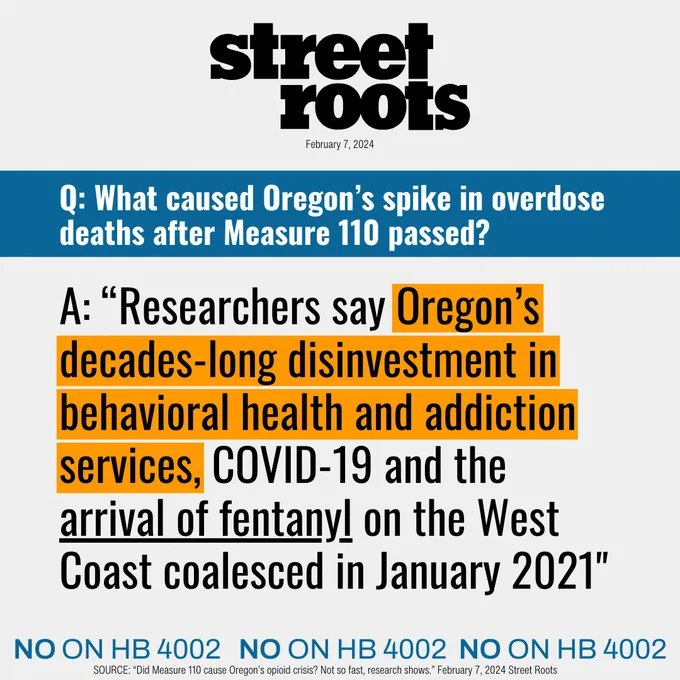 Street Roots [logo]
February 7, 2024
Q: What caused Oregon’s spike in overdose deaths after Measure 110 passed?
A: “Researchers say Oregon’s decades-long disinvestment in behavioral health and addiction services, COVID-19 and the arrival of fentanyl on the West Coast coalesced in January 2021"
NO ON HB 4002
SOURCE: “Did Measure 110 cause Oregon’s opioid crisis? Not so fast, research shows.” February 7, 2024 Street Roots