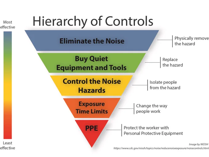 hierarchy of controls for noise