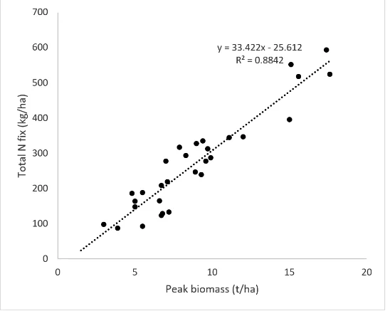 Relationship between peak biomass (above ground, measured at 30-50% podding) and total N fixation in 2021. Crops included = chickpeas, faba beans, lentils, lupins, field peas and vetch.