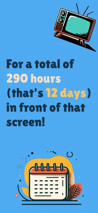 
For a total of 290 hours, that's 12 days, in front of that screen