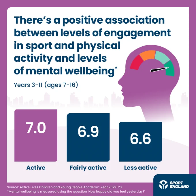 There's a positive association between levels of engagement in sport and physical activity and levels of mental wellbeing.