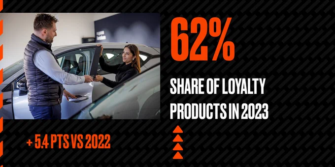 Share of loyalty products in 2023