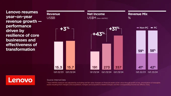 A graphic highlighting Lenovo’s Q3 2023/24 key achievements and milestones. The graphic shows Lenovo’s Q3 revenue was US$15.7B, Net income was US$357M (Non-HKFRS), and revenue mix was 58% PC to 42% non-PC.  