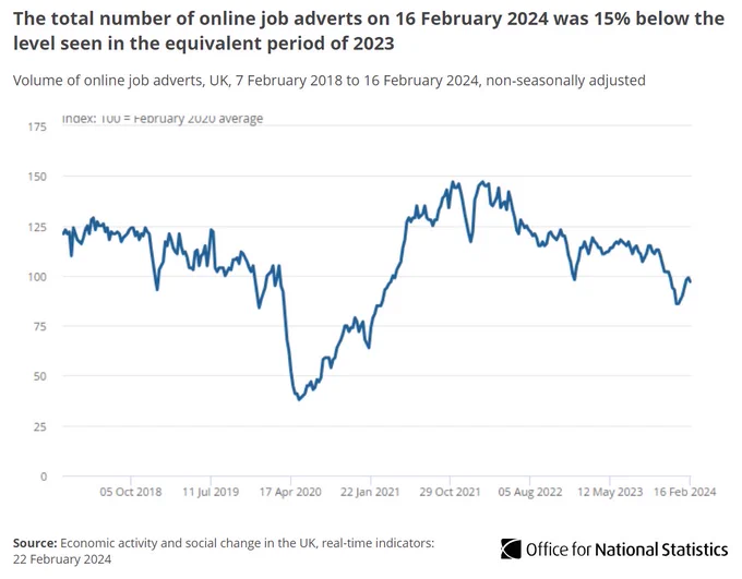 A line chart showing that the total number of online job adverts on 16 February 2024 was 15% below the level seen in the equivalent period of 2023.