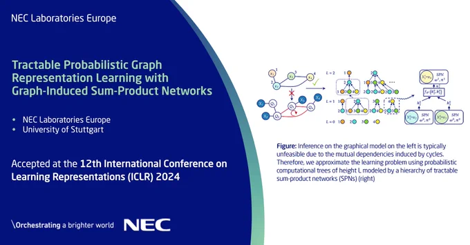 Our new #graphrepresentationlearning framework can tractably answer probabilistic queries, tackling issues like overconfidence, uncertainty estimates, missing data & “what if” questions on graphs. Learn how in our #ICLR2024 accepted paper. https://neclab.eu/research-areas/system-platform-for-iot-and-ai/intelligent-software-system/publications#publications-1742. #NECLabs 