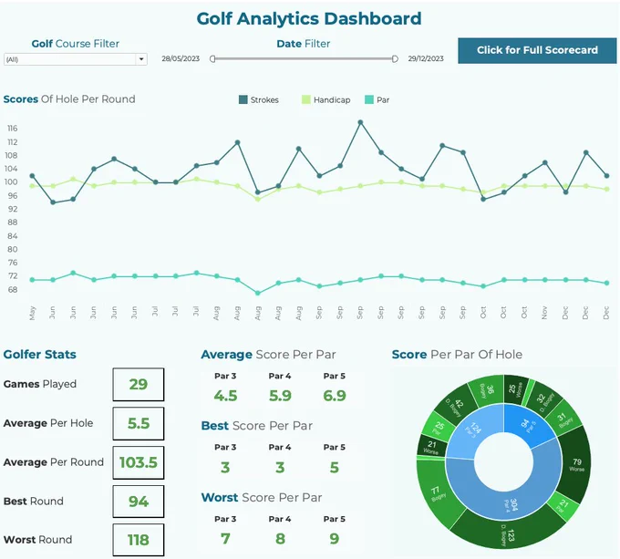 Golf Dashboard by Apps for Tableau