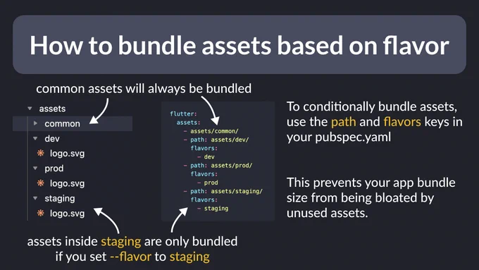 A screenshot showing how to conditionally bundle assets with the "path" and "flavors" keys in your pubspec.yaml file:

flutter:
  assets:
    - assets/common/
    - path: assets/dev/
      flavors:
        - dev
    - path: assets/prod/
      flavors:
        - prod
    - path: assets/staging/
      flavors:
        - staging
